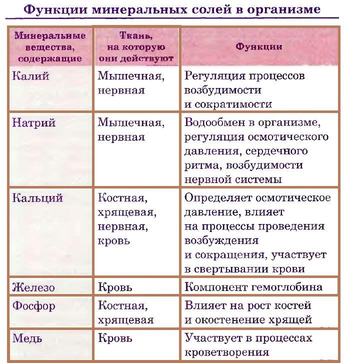 Роль солей в организме. Функции Минеральных солей. Минеральные соли функции. Минеральные соли функции в организме. Функции Минеральных солей в организме.