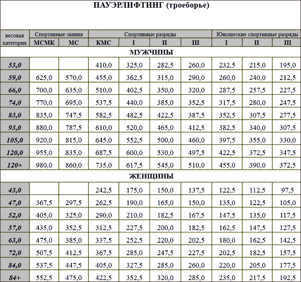 Нормативы мастера. Таблица весов пауэрлифтинг. Весовые категории в пауэрлифтинге женщины. Нормативы пауэрлифтинг женщины ФПР. Нормативы IPF по пауэрлифтингу для женщин.
